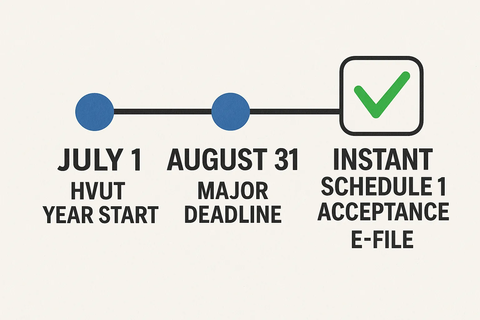 An illustrated timeline showing July 1 HVUT year start, August 31 major deadline, and a digital check-mark icon indicating instant Schedule 1 acceptance through e-file.