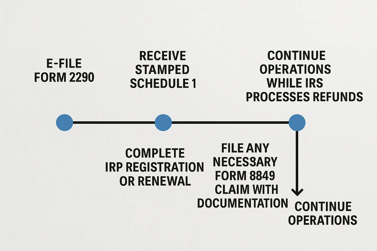 Simple linear timeline diagram for truckers
