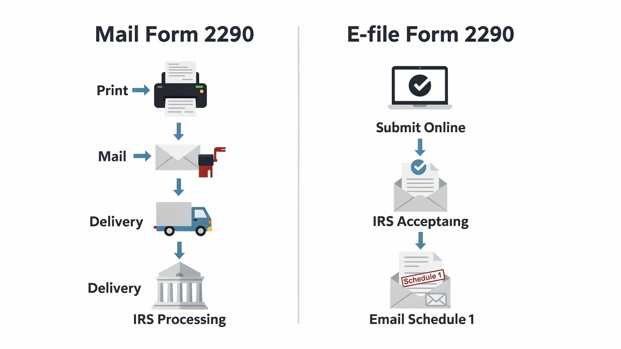 A simple side-by-side timeline diagram showing “Mail Form 2290” with steps: print, mail, delivery, IRS processing, receive Schedule 1, contrasted with “E-file Form 2290” with steps: submit online, IRS acceptance, email Schedule 1.