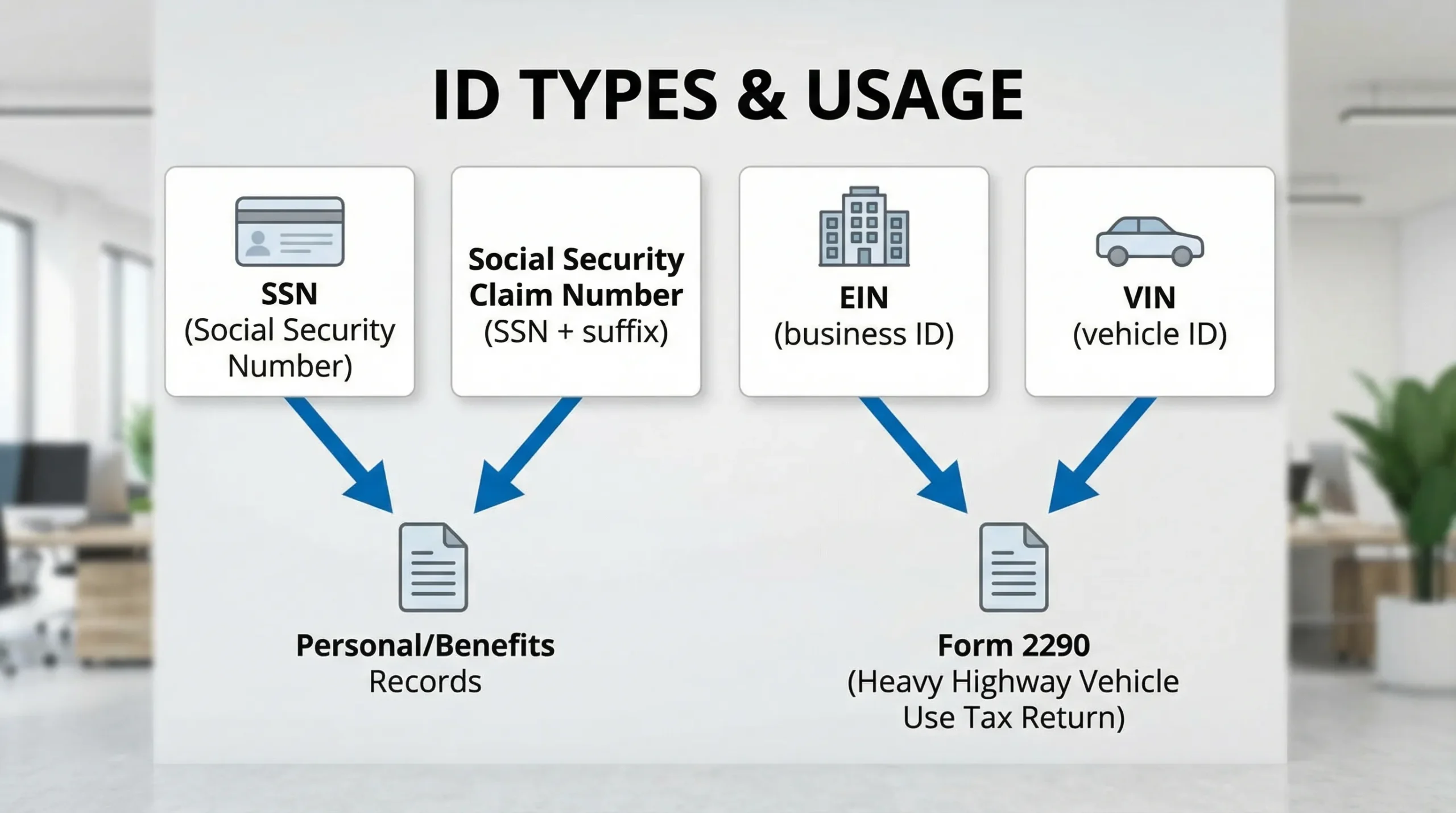 A simple comparison diagram showing four IDs in separate labeled boxes: “SSN”, “Social Security Claim Number (SSN + suffix)”, “EIN (business ID)”, and “VIN (vehicle ID)”. Arrows indicate that EIN and VIN are needed for Form 2290, while SSN and claim number are used for personal/benefits records.