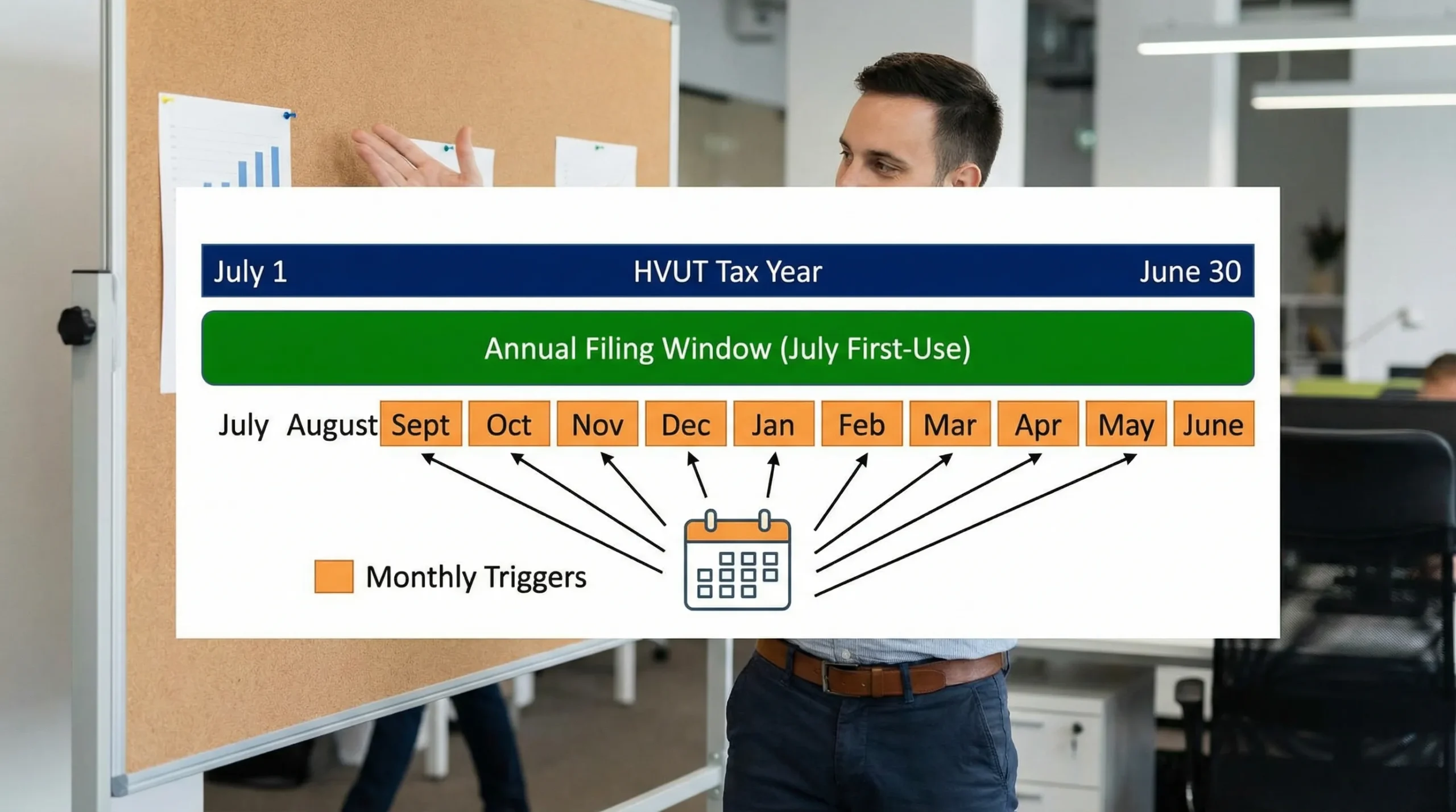 A simple timeline graphic showing the HVUT tax year (July 1 to June 30), the annual filing window for July first-use vehicles (July and August), and monthly first-used-month filing triggers for vehicles added later in the year.