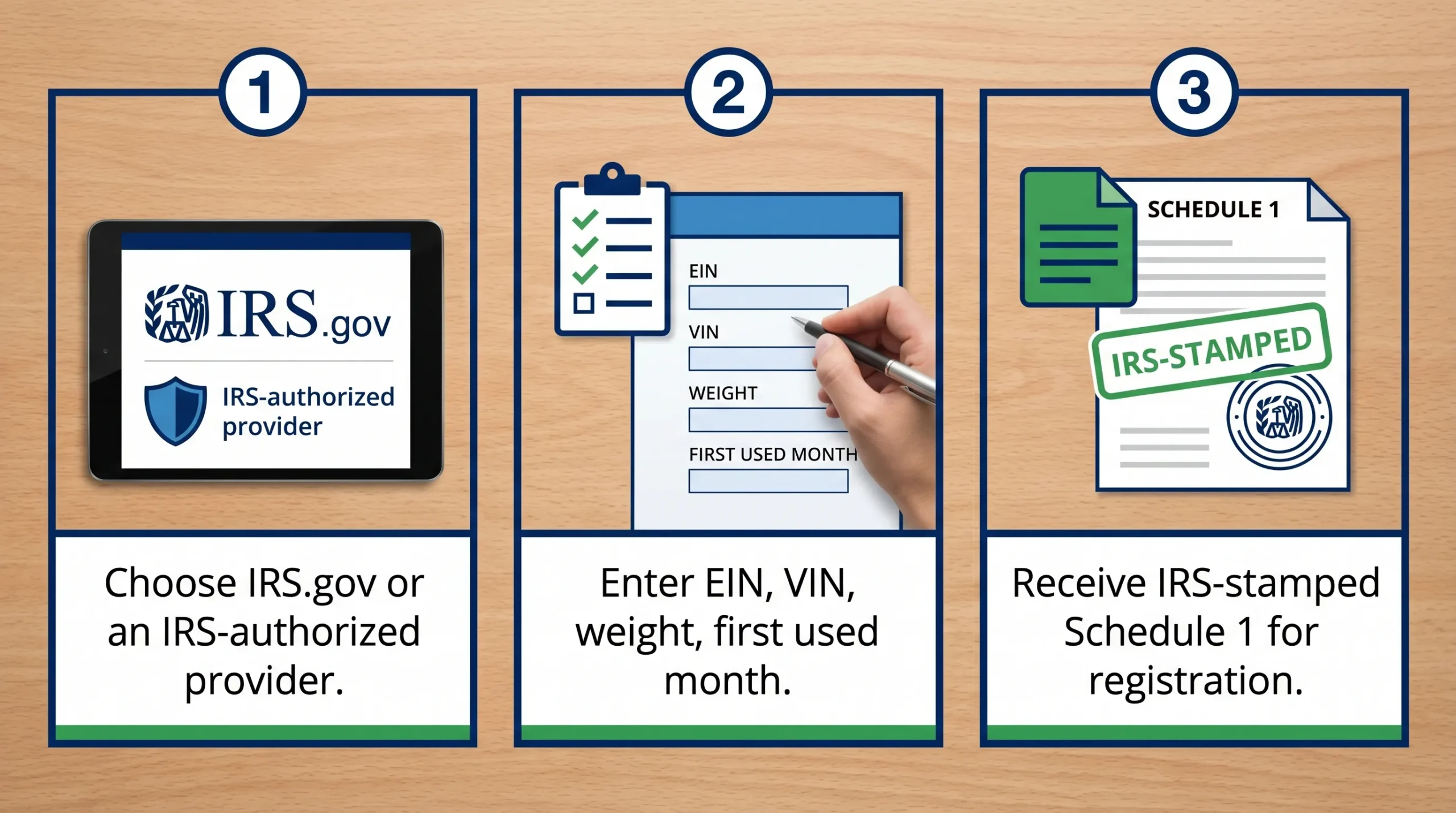 A simple three-panel visual showing: 1) “Choose IRS.gov or an IRS-authorized provider,” 2) “Enter EIN, VIN, weight, first used month,” 3) “Receive IRS-stamped Schedule 1 for registration.” Each panel includes icons of a shield (security), a checklist (accuracy), and a document stamp (Schedule 1).